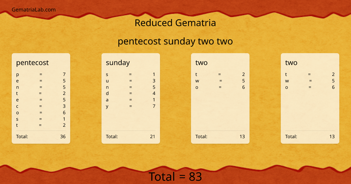 pentecost sunday two two in reduced Gematria